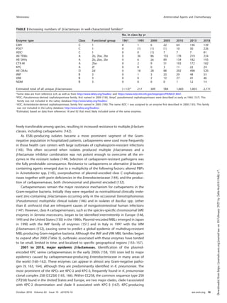 freely transferable among species, resulting in increased resistance to multiple ␤-lactam
classes, including carbapenems (142).
As ESBL-producing isolates became a more prominent segment of the Gram-
negative population in hospitalized patients, carbapenems were used more frequently
in those health care centers with large outbreaks of cephalosporin-resistant infections
(143). This often occurred when isolates produced multiple ␤-lactamases and a
␤-lactamase inhibitor combination was not potent enough to overcome all the en-
zymes in the resistant isolate (144). Selection of carbapenem-resistant pathogens was
the fully predictable consequence. Resistance to carbapenems or alternative ␤-lactam-
containing agents emerged due to a multiplicity of the following factors: altered PBPs
in Acinetobacter spp. (145), overproduction of plasmid-encoded class C cephalospori-
nases together with porin deﬁciencies in the Enterobacteriaceae (144), and the produc-
tion of carbapenemases, both chromosomal and plasmid encoded (132).
Carbapenemases remain the major resistance mechanism for carbapenems in the
Gram-negative bacteria. Initially they were regarded as nontraditional clinically irrele-
vant zinc-containing ␤-lactamases occurring only in the occasional Stenotrophomonas
(Pseudomonas) maltophilia clinical isolate (146) and in isolates of Bacillus spp. (other
than B. anthracis) that are infrequent causes of nongastrointestinal human infections
(147). However, class A carbapenemases, such as the species-speciﬁc chromosomal SME
enzymes in Serratia marcescens, began to be identiﬁed intermittently in Europe (148,
149) and the United States (150) in the 1980s. Plasmid-encoded MBLs emerged in Japan
in 1990 with the IMP family of enzymes (151) and in Italy in 1997 with the VIM
␤-lactamases (152), causing some to predict a global epidemic of multidrug-resistant
MBL-producing Gram-negative bacteria. Although the IMP and VIM MBL families began
to expand after 2000 (Table 3), outbreaks associated with these enzymes have tended
to be small, limited in time, and localized to speciﬁc geographical regions (153–157).
2001 to 2018, major epidemic ␤-lactamases. Identiﬁcation of the plasmid-
encoded KPC serine carbapenemases in the early 2000s (158, 159) soon led to major
epidemics caused by carbapenemase-producing Enterobacteriaceae in many areas of
the world (160–162). These enzymes can appear in almost any Gram-negative patho-
gen (9, 163, 164), although they are predominantly identiﬁed in K. pneumoniae. The
most prominent of the KPCs are KPC-2 and KPC-3, frequently found in K. pneumoniae
clonal complex 258 (CC258) (165, 166). Within CC258, the common sequence type 258
(ST258) found in the United States and Europe, are two major clades, clade I associated
with KPC-2 dissemination and clade II associated with KPC-3 (167). KPC-producing
TABLE 3 Increasing numbers of ␤-lactamases in well-characterized familiesa
Enzyme type Class Functional group
No. in class by yr
1961 1995 2000 2005 2010 2015 2018
CMY C 1 0 1 6 22 64 136 139
PDCb C 1 0 (1) (1) (1) 10 30 226
ADCc C 1 0 0 (1) 7 7 7 81
All TEMs A 2b, 2be, 2br 0 36 86 153 178 219 224
All SHVs A 2b, 2be, 2br 0 6 26 89 134 182 193
CTX-M A 2be 0 2 9 51 103 172 182
KPC A 2f 0 0 0 3 11 22 24
All OXAs D 2d 0 18 28 88 202 498 520
IMP B 3 0 1 3 23 29 48 53
VIM B 3 0 0 2 12 27 41 46
NDM B 3 0 0 0 0 1 12 14
Estimated total of all unique ␤-lactamases (⬍13)d 217 309 584 1,003 1,855 2,771
aSome data are from reference 224, as well as from http://www.lahey.org/Studies/ and https://www.ncbi.nlm.nih.gov/bioproject/PRJNA313047.
bPDC, Pseudomonas-derived cephalosporinase family, ﬁrst named in 2009 (136). AmpC pseudomonal cephalosporinases were described as early as 1965 (137). This
family was not included in the Lahey database http://www.lahey.org/Studies/.
cADC, Acinetobacter-derived cephalosporinase, family ﬁrst named in 2005 (190). The name ADC-1 was assigned to an enzyme ﬁrst described in 2000 (135). This family
was not included in the Lahey database http://www.lahey.org/Studies/.
dEstimated, based on data from references 18 and 92 that most likely included some of the same enzymes.
Minireview Antimicrobial Agents and Chemotherapy
October 2018 Volume 62 Issue 10 e01076-18 aac.asm.org 10
Downloaded
from
https://journals.asm.org/journal/aac
on
10
February
2025
by
2a0a:4cc0:0:10dd::c7.
 