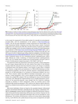 as the curator for assignments of new allele numbers for naturally occurring plasmid-
encoded ESBLs, with the establishment of the website at http://www.lahey.org/
Studies/. The site was later expanded to include assignments for natural alleles in all
major ␤-lactamase families containing more than three known variants. Functional
assignments were made for the TEM, SHV, and OXA enzymes if substrate and inhibitor
proﬁles were available. In 2015, the task of assigning new numbers for novel ␤-lactamases
was transferred to NCBI (https://www.ncbi.nlm.nih.gov/bioproject/PRJNA313047), with a
request for phenotypic information and genotype data. Tracking of the LEN, OXY, and
OKP enzyme families in Klebsiella spp. is being curated by investigators at the Institut Pasteur
(http://bigsdb.web.pasteur.fr/klebsiella/klebsiella.html). Bonomo and colleagues have estab-
lished numbering systems for the Acinetobacter-derived cephalosporinases (ADCs)
(190), followed by similar numbering of Pseudomonas-derived cephalosporinases
(PDCs) (136, 191), families whose numbers have increased greatly in the past 5 years as
a result of whole-genome sequencing projects (185) (Table 3 and Fig. 3).
The agreement within the ␤-lactamase community to provide a unique designation
for each unique (natural) allele has met with criticism from others in the antibiotic
resistance ﬁeld who advocate that there should be at least a 2% change in nucleotide
or predicted amino acid sequence before a new enzyme or gene name is assigned
(192). However, a single amino acid substitution in a TEM or SHV ␤-lactamase can alter
its biochemical properties, such that the substrate spectrum is dramatically altered to
provide for an ESBL phenotype (5), or resistance to ␤-lactamase inhibitors can occur
(118). These enzymes clearly have different functional characteristics and as such
warrant a unique designation (193). A recent attempt to lump ESBLs and carbapen-
emases into a single ESBL category (194) was challenged by many in the ␤-lactamase
community (195). Although the original intention was to simplify ␤-lactamase nomen-
clature for the practicing physician, many thought that this would be confusing,
especially in situations in which carbapenems, which are routinely used to treat
traditional ESBL-producing pathogens (196), would not be effective against infections
caused by carbapenemase-producing organisms if carbapenemases were also named
ESBLs.
More recent classiﬁcation schemes are based on the association between 3-dimensional
structures and functional information, particularly for the class A/group 2 ␤-lactamases (197–
200). As crystallographic analyses become available for additional ␤-lactamases, determi-
nation of structure-function relationships will become more common. However, for this
approach to be successful, high-quality phenotypic data must be provided for novel
␤-lactamases. The numbers of ␤-lactamases continue to increase almost exponentially
(see Fig. 3 and reference 201), partly because of easy access to inexpensive and rapid
FIG 3 Increase in numbers of unique, naturally occurring ␤-lactamases (some data from reference 224 as well as from http://www
.lahey.org/Studies/ and https://www.ncbi.nlm.nih.gov/bioproject/PRJNA313047). (A) ␤-Lactamases enumerated according to molec-
ular classes A, B, C, and D, with the total number of enzymes (all) equal to 2,771. (B) ␤-Lactamases enumerated according to major
functional groups with their trivial names, AmpC, group 1; ESBLs, group 2be; and carbapenemases, groups 2f and 3.
Minireview Antimicrobial Agents and Chemotherapy
October 2018 Volume 62 Issue 10 e01076-18 aac.asm.org 12
Downloaded
from
https://journals.asm.org/journal/aac
on
10
February
2025
by
2a0a:4cc0:0:10dd::c7.
 