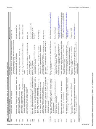 TABLE
2
Characterization
of
␤
-lactamases
based
on
information
existing
at
the
time
of
publication
Yr
Basis
for
characterization
a
Conclusion(s)
Reference
or
source
1968
Substrate
proﬁle,
reaction
with
antiserum
Three
different
groups
of
enzymes,
typical
cephalosporinases,
cephalosporinase/penicillinase,
and
penicillinases
(including
those
produced
by
R
factors)
Sawai
et
al.
(18)
1970
Substrate
proﬁle,
inhibition
by
pCMB
and
cloxacillin,
reaction
with
antiserum,
electrical
charge
Eight
distinctive
types
of
␤
-lactamases
Jack
and
Richmond
(92)
1973
Substrate
proﬁles,
inhibition
by
cloxacillin
and
pCMB,
electrophoretic
mobility,
molecular
wt
Five
classes
of
␤
-lactamases
(I,
II,
III,
IV,
and
V)
Richmond
and
Sykes
(19)
1976
Substrate
proﬁles,
inhibition
by
cloxacillin
and
pCMB,
isoelectric
focusing,
immunological
relatedness,
molecular
wt;
chromosomal
or
plasmid
location
considered
Five
classes
of
␤
-lactamases
(distinct
from
Richmond
and
Sykes)
Sykes
and
Matthew
(218)
1980
Amino
acid
sequences
from
puriﬁed
proteins
Molecular
classes
A
and
B
deﬁned
based
on
four
class
A
enzymes
and
one
class
B
enzyme
Ambler
(14)
1981
Amino
acid
sequence
translated
from
ampC
nucleotide
sequence
Molecular
class
C
deﬁned
Jaurin
and
Grundström
(15)
1988
Amino
acid
sequence
translated
from
bla
PSE-2
nucleotide
sequence
Molecular
class
D
deﬁned
Huovinen
et
al.
(16)
1988
Substrate
proﬁle,
inhibition
by
clavulanic
acid,
aztreonam,
and
EDTA,
molecular
class
designations
for
eight
enzymes
based
on
active
site
or
full
amino
acid
sequence
data
Functional
classiﬁcation
scheme
with
three
groupings
proposed
for
28
enzymes
Bush
(187)
1989
Substrate
proﬁle,
inhibition
by
clavulanic
acid,
aztreonam,
and
EDTA,
isoelectric
point,
molecular
size,
molecular
class
designations
based
on
nucleotide
sequences
Functional
classiﬁcation
assigned
to
groups
1,
2
(six
subgroups),
3,
and
4
for
84
enzymes,
aligned
with
molecular
classes
for
21
enzymes
Bush
(219-221)
1995
Substrate
proﬁle,
inhibition
by
clavulanic
acid,
sulbactam,
tazobactam,
aztreonam,
cloxacillin,
pCMB,
and
EDTA,
molecular
size,
isoelectric
point,
molecular
class
designations
based
on
nucleotide
sequences
Functional
classiﬁcation
for
groups
1,
2
(eight
subgroups),
3,
and
4,
for
217
enzymes,
aligned
with
molecular
classes
for
118
enzymes
Bush
et
al.
(21)
1996–2015
Amino
acid
sequences,
initially
for
naturally
occurring
acquired
TEM,
SHV,
and
OXA
ESBLs
and
IRTs;
later
expanded
to
all
␤
-
lactamase
families
Curated
numbering
assignments
for
sequential
␤
-lactamases
in
all
major
families
Lahey
database
(http://www.lahey.org/Studies/)
2010
Substrate
proﬁle,
inhibition
by
clavulanic
acid,
tazobactam,
or
EDTA;
molecular
classiﬁcation
Functional
classiﬁcation
for
groups
1
(2
subgroups),
2
(12
subgroups),
3
(2
subgroups),
and
4
Bush
and
Jacoby
(20)
2012
Genomic
(DNA)
data
Genotypic
data
for
Klebsiella
spp.¸
including
curation
of
nomenclature
for
OKP,
LEN,
and
OXY
␤
-lactamases
Institut
Pasteur
(http://bigsdb.pasteur.fr/
klebsiella/klebsiella.html)
2013
Nucleotide
or
amino
acid
sequences
for
multiple
resistance
determinants
for
all
antibiotic
classes
Curated
collection
of
characterized
molecular
sequences
and
phenotypes
to
predict
functionality
associated
with
antibiotic
resistance
genes
Comprehensive
Antibiotic
Resistance
Database
(CARD;
https://card.mcmaster.ca)
(222,
223)
2015
DNA
sequences
in
NCBI
database
that
encode
proteins
conferring
or
contributing
to
resistance
to
␤
-lactam
and
other
antibiotics
Annotated
sequence
records
for
representative
DNA
sequences
in
the
NCBI
database,
including
both
naturally
occurring
and
laboratory-derived
␤
-lactamases
NCBI
(https://www.ncbi.nlm.nih.gov/bioproject/
PRJNA313047)
2016
Commonalities
of
amino
acid
sequences
of
285
class
A
␤
-lactamases
Separation
of
class
A
␤
-lactamases
into
two
distinct
subclasses,
A1
and
A2
Philippon
et
al.
(73)
2017
Amino
acid
sequences,
biochemical
data
(kinetics
of
hydrolysis),
X-ray
crystallographic
structures
Well-annotated
compilation
of
structure-function
relationships
of
␤
-lactamases
from
all
classes,
including
laboratory
mutants
BLDB
(http://bldb.eu)
(197)
a
pCMB,
p-chloromercuribenzoate.
Minireview Antimicrobial Agents and Chemotherapy
October 2018 Volume 62 Issue 10 e01076-18 aac.asm.org 4
Downloaded
from
https://journals.asm.org/journal/aac
on
10
February
2025
by
2a0a:4cc0:0:10dd::c7.
 