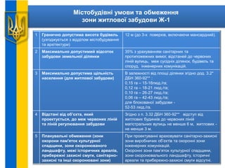 Містобудівні умови та обмеження
зони житлової забудови Ж-1
1 Гранично допустима висота будівель
(узгоджується з відділом містобудування
та архітектури)
12 м (до 3-х поверхів, включаючи мансардний).
2 Максимально допустимий відсоток
забудови земельної ділянки
35% з урахуванням санітарних та
протипожежних вимог, відстаней до червоних
ліній вулиць, меж сусідніх ділянок, будівель та
споруд, інженерних комунікацій.
3 Максимально допустима щільність
населення (для житлової забудови)
В залежності від площі ділянки згідно дод. 3.2*
ДБН 360-92** :
0,15 га – 15-18люд./га;
0,12 га – 18-21 люд./га;
0,10 га – 26-27 люд./га;
0,06 га – 42-43 люд./га;
для блокованої забудови -
52-53 люд./га.
4 Відстані від об’єкта, який
проектується, до меж червоних ліній
та ліній регулювання забудови
Згідно з п. 3.32 ДБН 360-92** відступ від
житлових будинків до червоних ліній
магістральних вулиць не менше 6 м, житлових -
не менше 3 м.
5 Планувальні обмеження (зони
охорони пам'яток культурної
спадщини, зони охоронюваного
ландшафту, межі історичних ареалів,
прибережні захисні смуги, санітарно-
захисні та інші охоронювані зони)
При проектуванні враховувати санітарно-захисні
зони виробничих об’єктів та охоронні зони
інженерних комунікацій.
Охоронні зони пам’яток культурної спадщини,
зони охоронювального ландшафту, історичні
ареали та прибережно-захисні смуги відсутні.
 