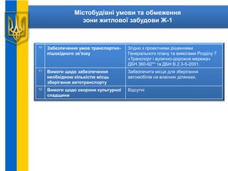 Містобудівні умови та обмеження
зони житлової забудови Ж-1
10 Забезпечення умов транспортно-
пішохідного зв'язку
Згідно з проектними рішеннями
Генерального плану та вимогами Розділу 7
«Транспорт і вулично-дорожня мережа»
ДБН 360-92** та ДБН В.2.3-5-2001.
11 Вимоги щодо забезпечення
необхідною кількістю місць
зберігання автотранспорту
Забезпечити місця для зберігання
автомобілів на власних ділянках.
12 Вимоги щодо охорони культурної
спадщини
Відсутні
 