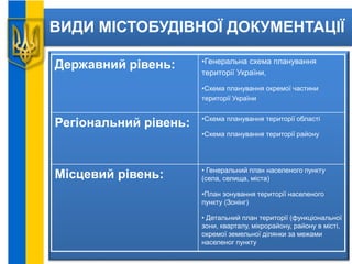 ВИДИ МІСТОБУДІВНОЇ ДОКУМЕНТАЦІЇ
Державний рівень: •Генеральна схема планування
території України,
•Схема планування окремої частини
території України
Регіональний рівень: •Схема планування території області
•Схема планування території району
Місцевий рівень: • Генеральний план населеного пункту
(села, селища, міста)
•План зонування території населеного
пункту (Зонінг)
• Детальний план території (функціональної
зони, кварталу, мікрорайону, району в місті,
окремої земельної ділянки за межами
населеног пункту
 