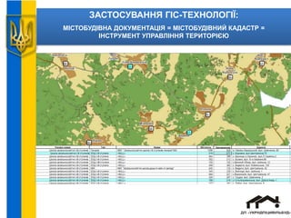 ЗАСТОСУВАННЯ ГІС-ТЕХНОЛОГІЇ:
МІСТОБУДІВНА ДОКУМЕНТАЦІЯ = МІСТОБУДІВНИЙ КАДАСТР =
ІНСТРУМЕНТ УПРАВЛІННЯ ТЕРИТОРІЄЮ
 