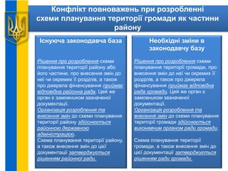 Конфлікт повноважень при розробленні
схеми планування території громади як частини
району
Існуюча законодавча база
Рішення про розроблення схеми
планування території району або
його частини, про внесення змін до
неї чи окремих її розділів, а також
про джерела фінансування приймає
відповідна районна рада. Цей же
орган є замовником зазначеної
документації.
Організація розроблення та
внесення змін до схеми планування
території району здійснюється
районною державною
адміністрацією.
Схема планування території району,
а також внесення змін до цієї
документації затверджується
рішенням районної ради.
Необхідні зміни в
законодавчу базу
Рішення про розроблення схеми
планування території громади, про
внесення змін до неї чи окремих її
розділів, а також про джерела
фінансування приймає відповідна
рада громади. Цей же орган є
замовником зазначеної
документації.
Організація розроблення та
внесення змін до схеми планування
території громади здійснюється
виконавчим органом ради громади.
Схема планування території
громади, а також внесення змін до
цієї документації затверджується
рішенням ради громади.
 