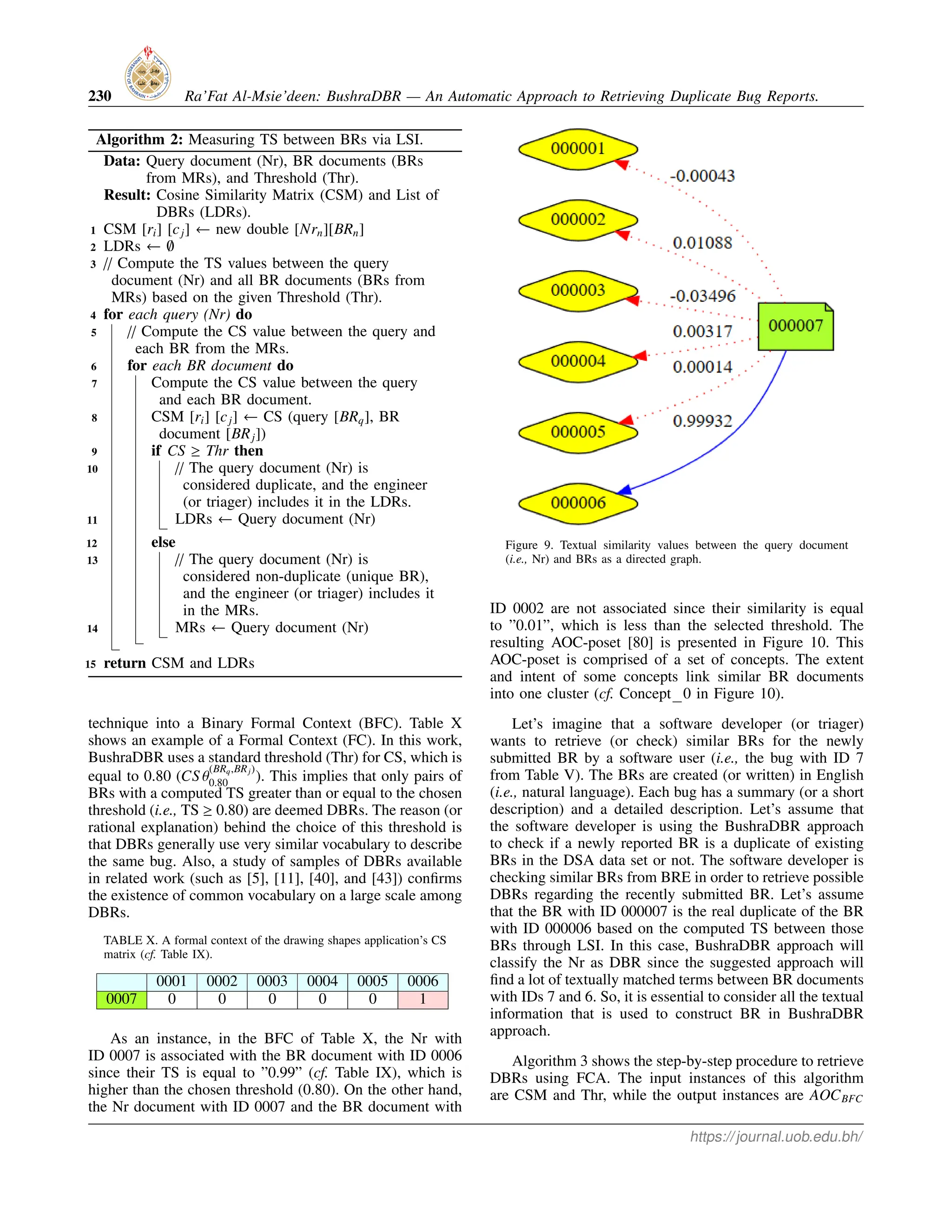 230 Ra’Fat Al-Msie’deen: BushraDBR — An Automatic Approach to Retrieving Duplicate Bug Reports.
Algorithm 2: Measuring TS between BRs via LSI.
Data: Query document (Nr), BR documents (BRs
from MRs), and Threshold (Thr).
Result: Cosine Similarity Matrix (CSM) and List of
DBRs (LDRs).
1 CSM [ri] [cj] ← new double [Nrn][BRn]
2 LDRs ← ∅
3 // Compute the TS values between the query
document (Nr) and all BR documents (BRs from
MRs) based on the given Threshold (Thr).
4 for each query (Nr) do
5 // Compute the CS value between the query and
each BR from the MRs.
6 for each BR document do
7 Compute the CS value between the query
and each BR document.
8 CSM [ri] [cj] ← CS (query [BRq], BR
document [BRj])
9 if CS ≥ Thr then
10 // The query document (Nr) is
considered duplicate, and the engineer
(or triager) includes it in the LDRs.
11 LDRs ← Query document (Nr)
12 else
13 // The query document (Nr) is
considered non-duplicate (unique BR),
and the engineer (or triager) includes it
in the MRs.
14 MRs ← Query document (Nr)
15 return CSM and LDRs
technique into a Binary Formal Context (BFC). Table X
shows an example of a Formal Context (FC). In this work,
BushraDBR uses a standard threshold (Thr) for CS, which is
equal to 0.80 (CS θ
(BRq,BRj)
0.80 ). This implies that only pairs of
BRs with a computed TS greater than or equal to the chosen
threshold (i.e., TS ≥ 0.80) are deemed DBRs. The reason (or
rational explanation) behind the choice of this threshold is
that DBRs generally use very similar vocabulary to describe
the same bug. Also, a study of samples of DBRs available
in related work (such as [5], [11], [40], and [43]) confirms
the existence of common vocabulary on a large scale among
DBRs.
TABLE X. A formal context of the drawing shapes application’s CS
matrix (cf. Table IX).
0001 0002 0003 0004 0005 0006
0007 0 0 0 0 0 1
As an instance, in the BFC of Table X, the Nr with
ID 0007 is associated with the BR document with ID 0006
since their TS is equal to ”0.99” (cf. Table IX), which is
higher than the chosen threshold (0.80). On the other hand,
the Nr document with ID 0007 and the BR document with
Figure 9. Textual similarity values between the query document
(i.e., Nr) and BRs as a directed graph.
ID 0002 are not associated since their similarity is equal
to ”0.01”, which is less than the selected threshold. The
resulting AOC-poset [80] is presented in Figure 10. This
AOC-poset is comprised of a set of concepts. The extent
and intent of some concepts link similar BR documents
into one cluster (cf. Concept 0 in Figure 10).
Let’s imagine that a software developer (or triager)
wants to retrieve (or check) similar BRs for the newly
submitted BR by a software user (i.e., the bug with ID 7
from Table V). The BRs are created (or written) in English
(i.e., natural language). Each bug has a summary (or a short
description) and a detailed description. Let’s assume that
the software developer is using the BushraDBR approach
to check if a newly reported BR is a duplicate of existing
BRs in the DSA data set or not. The software developer is
checking similar BRs from BRE in order to retrieve possible
DBRs regarding the recently submitted BR. Let’s assume
that the BR with ID 000007 is the real duplicate of the BR
with ID 000006 based on the computed TS between those
BRs through LSI. In this case, BushraDBR approach will
classify the Nr as DBR since the suggested approach will
find a lot of textually matched terms between BR documents
with IDs 7 and 6. So, it is essential to consider all the textual
information that is used to construct BR in BushraDBR
approach.
Algorithm 3 shows the step-by-step procedure to retrieve
DBRs using FCA. The input instances of this algorithm
are CSM and Thr, while the output instances are AOCBFC
https://journal.uob.edu.bh/
 
