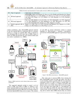 226 Ra’Fat Al-Msie’deen: BushraDBR — An Automatic Approach to Retrieving Duplicate Bug Reports.
TABLE IV. Review and classification of current studies relevant to DBR retrieval approaches.
ID Type of approach Approaches (or references)
01 IR-based approach
BushraDBR, Jalbert and Weimer [3], Sun et al. [41], Hindle and Onuczko [4], Thung
et al. [42], Runeson et al. [44], Rakha et al. [49], Li et al. [52], Li et al. [53], Sureka
and Jalote [54], Wang et al. [17], Rakha et al. [48], Banerjee et al. [55], Banerjee
et al. [56].
02 ML-based approach
Sun et al. [40], Kukkar et al. [11], He et al. [43], Deshmukh et al. [57], Aggarwal
et al. [58], Budhiraja et al. [59], Budhiraja et al. [60], Messaoud et al. [61], Wu
et al. [62], Panichella [63], Isotani et al. [64], Alipour et al. [65].
03
Hybrid approach (IR &
ML)
Bagal et al. [66], Tian et al. [67], Neysiani and Babamir [51], Nguyen et al. [68],
Jiang et al. [69], Pasala et al. [70], Feng et al. [71].
similar vocabularies. Also, BushraDBR approach referred
to the first reported BR for a particular bug in a software
system as a master (or original) BR, while it referred to
the subsequent BRs for the same bug as DBRs. Figure 4
shows two BRs that describe the same software failure and
use similar vocabularies (i.e., DBRs).
Figure 4. DBRs describe the same software failure and use similar
vocabularies.
The suggested approach accepts as inputs a set (or
subset) of BRs from BTS (or BRE) in addition to the
newly submitted BR from the software user (i.e., Nr). The
proposed approach retrieves BRs that are textually similar to
the newly reported BR if they exist as outputs. The contents
of each BR are textual information written in natural
language (i.e., BR document ← summary + description).
An overview of BushraDBR approach is presented in Figure
5.
Figure 5. The DBR retrieval process - BushraDBR approach.
This study aims to prevent DBRs from entering the
BTS. BushraDBR checks the BR and makes sure that it
is not textually similar to another BR that was previously
submitted to BTS. If a BR is similar to another BR, it is
ignored, and if it is unique, it is added to the BTS. This
process saves a lot of time, effort, and cost for the triager,
as he only deals with unique BR (i.e., non-duplicate). In
some cases, BRs may define the same bug (or fault) with
various words. In this circumstance, the suggested approach
may fail to retrieve these DBRs because they use various
https://journal.uob.edu.bh/
 