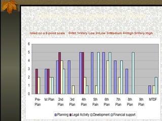 Library Development in Plans rated on a 6-point scale  0=Nil 1=Very Low 2=Low 3=Medium 4=High 5=Very High 