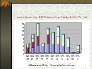 1947 – 2010 – Sad end of a Success Story  rated on a 6-point scale  0=Nil 1=Very Low 2=Low 3=Medium 4=High 5=Very High 