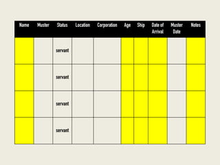Name Muster Status Location Corporation Age Ship Date of
Arrival
Muster
Date
Notes
servant
servant
servant
servant
 