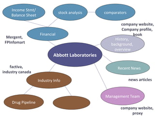 Recent News Mergent,  FPInfomart company website, Company profile,  book news articles company website,  proxy factiva,  industry canada Abbott Laboratories Industry Info comparators Income Stmt/ Balance Sheet stock analysis Financial Drug Pipeline Management Team History,  background,  overview 