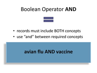 Boolean Operator  AND records must include BOTH concepts use “and” between required concepts AND LESS avian flu AND vaccine 