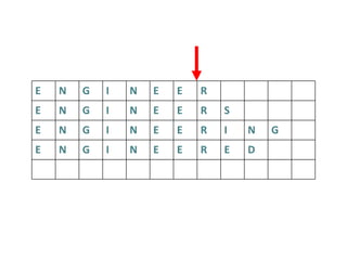 Shorten the words to the last common letter… E N G I N E E R E N G I N E E R S E N G I N E E R I N G E N G I N E E R E D 