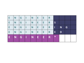 Watch out! Each database has it’s own wildcard symbol  $ ? ! * are the most common… Use the wildcard symbol on the end of the word root: E N G I N E E R E N G I N E E R S E N G I N E E R I N G E N G I N E E R E D E N G I N E E R * 