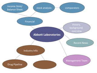 Recent News Abbott Laboratories Industry Info comparators Income Stmt/ Balance Sheet stock analysis Financial Drug Pipeline Management Team History,  background,  overview 