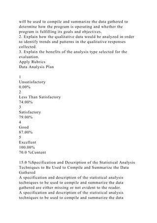 will be used to compile and summarize the data gathered to
determine how the program is operating and whether the
program is fulfilling its goals and objectives.
2. Explain how the qualitative data would be analyzed in order
to identify trends and patterns in the qualitative responses
collected.
3. Explain the benefits of the analysis type selected for the
evaluation.
Apply Rubrics
Data Analysis Plan
1
Unsatisfactory
0.00%
2
Less Than Satisfactory
74.00%
3
Satisfactory
79.00%
4
Good
87.00%
5
Excellent
100.00%
70.0 %Content
15.0 %Specification and Description of the Statistical Analysis
Techniques to Be Used to Compile and Summarize the Data
Gathered
A specification and description of the statistical analysis
techniques to be used to compile and summarize the data
gathered are either missing or not evident to the reader.
A specification and description of the statistical analysis
techniques to be used to compile and summarize the data
 