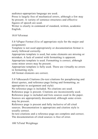 audience-appropriate language are used.
Prose is largely free of mechanical errors, although a few may
be present. A variety of sentence structures and effective
figures of speech are used.
Writer is clearly in command of standard, written, academic
English.
10.0 %Format
5.0 %Paper Format (Use of appropriate style for the major and
assignment)
Template is not used appropriately or documentation format is
rarely followed correctly.
Appropriate template is used, but some elements are missing or
mistaken. A lack of control with formatting is apparent.
Appropriate template is used. Formatting is correct, although
some minor errors may be present.
Appropriate template is fully used. There are virtually no errors
in formatting style.
All format elements are correct.
5.0 %Research Citations (In-text citations for paraphrasing and
direct quotes, and reference page listing and formatting, as
appropriate to assignment and style)
No reference page is included. No citations are used.
Reference page is present. Citations are inconsistently used.
Reference page is included and lists sources used in the paper.
Sources are appropriately documented, although some errors
may be present.
Reference page is present and fully inclusive of all cited
sources. Documentation is appropriate and citation style is
usually correct.
In-text citations and a reference page are complete and correct.
The documentation of cited sources is free of error.
100 %Total Weightage
 