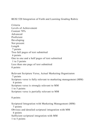 BUSI 520 Integration of Faith and Learning Grading Rubric
Criteria
Levels of Achievement
Content 70%
Advanced
Proficient
Developing
Not present
Length
7 points
Two full pages of text submitted
6 points
One to one and a half pages of text submitted
1 to 5 points
Less than one page of text submitted
0 points
Relevant Scripture Verse, Actual Marketing Organizaton
7 points
Scripture verse is fully relevant to marketing management (MM)
6 points
Scripture verse is strongly relevant to MM
1 to 5 points
Scripture verse is partially relevant to MM
0 points
Scriptural Integration with Marketing Management (MM)
7 points
Obvious and detailed scriptural integration with MM
6 points
Sufficient scriptural integration with MM
1 to 5 points
 