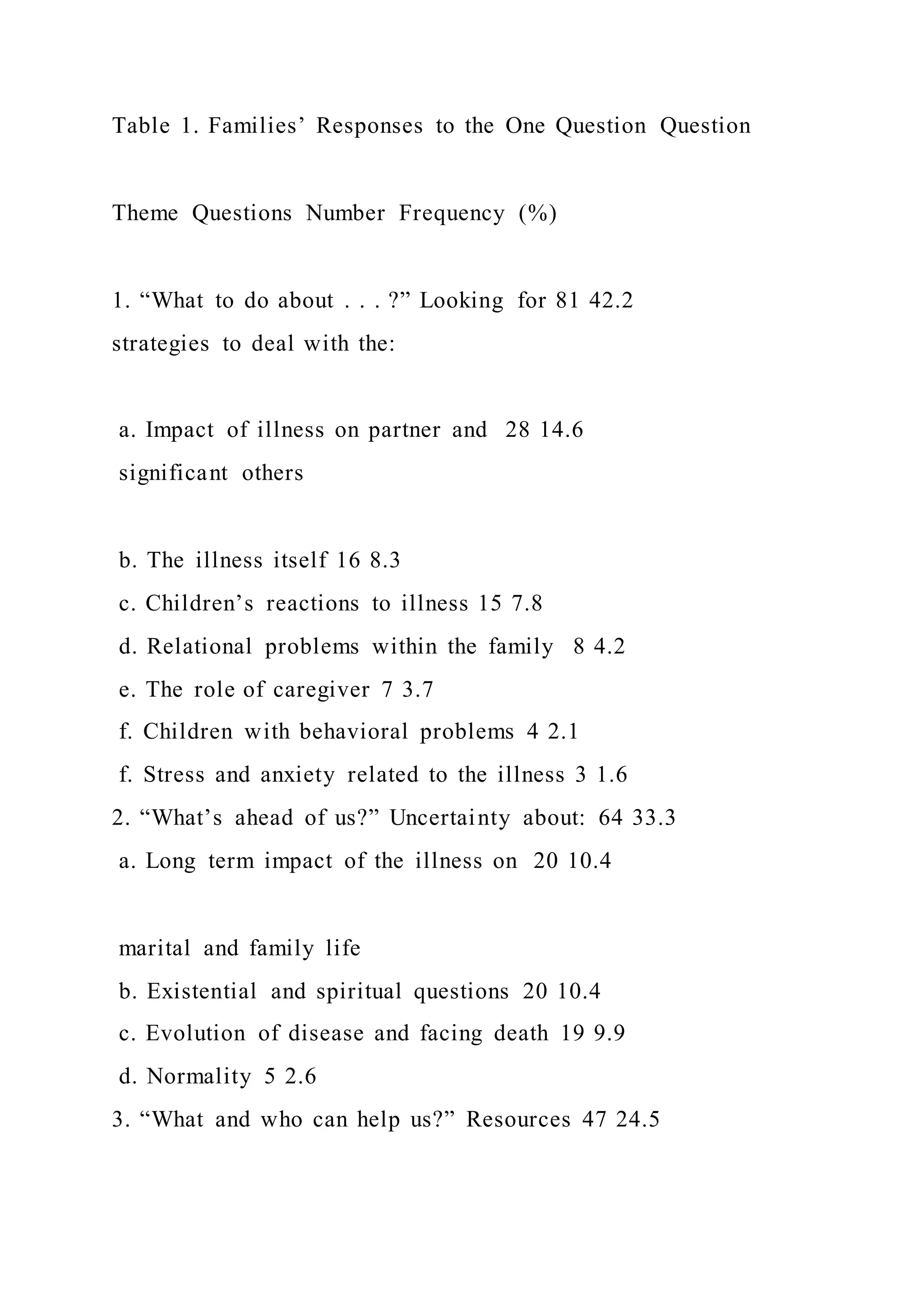 Table 1. Families’ Responses to the One Question Question
Theme Questions Number Frequency (%)
1. “What to do about . . . ?” Looking for 81 42.2
strategies to deal with the:
a. Impact of illness on partner and 28 14.6
significant others
b. The illness itself 16 8.3
c. Children’s reactions to illness 15 7.8
d. Relational problems within the family 8 4.2
e. The role of caregiver 7 3.7
f. Children with behavioral problems 4 2.1
f. Stress and anxiety related to the illness 3 1.6
2. “What’s ahead of us?” Uncertainty about: 64 33.3
a. Long term impact of the illness on 20 10.4
marital and family life
b. Existential and spiritual questions 20 10.4
c. Evolution of disease and facing death 19 9.9
d. Normality 5 2.6
3. “What and who can help us?” Resources 47 24.5
 