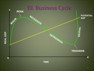 III. Business Cycle BO O M PEAK RECESSION DEPRESSION TROUGHS REVIVAL POTENTIAL GDP REAL GDP O TIME X Y 