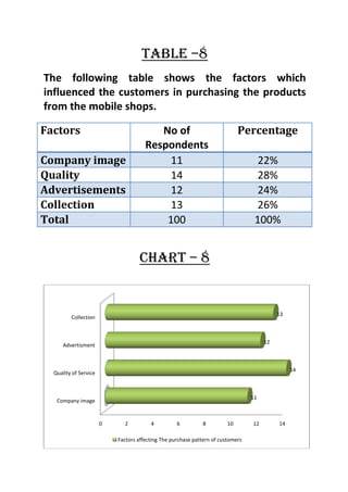 Businese research project on mobile shops