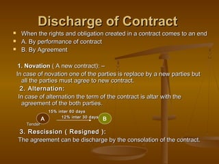 Discharge of ContractDischarge of Contract
 When the rights and obligation created in a contract comes to an endWhen the rights and obligation created in a contract comes to an end
 A. By performance of contractA. By performance of contract
 B. By AgreementB. By Agreement
1. Novation1. Novation ( A new contract): –( A new contract): –
In case of novation one of the parties is replace by a new parties butIn case of novation one of the parties is replace by a new parties but
all the parties must agree to new contract.all the parties must agree to new contract.
2. Alternation:2. Alternation:
In case of alternation the term of the contract is altar with theIn case of alternation the term of the contract is altar with the
agreement of the both parties.agreement of the both parties.
15% inter 60 days15% inter 60 days
12% inter 30 days12% inter 30 days
TenderTender
3. Rescission ( Resigned ):3. Rescission ( Resigned ):
The agreement can be discharge by the consolation of the contract.The agreement can be discharge by the consolation of the contract.
A B
 