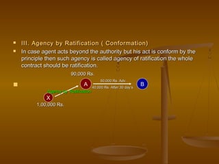  III. Agency by Ratification ( Conformation)III. Agency by Ratification ( Conformation)
 In case agent acts beyond the authority but his act is conform by theIn case agent acts beyond the authority but his act is conform by the
principle then such agency is called agency of ratification the wholeprinciple then such agency is called agency of ratification the whole
contract should be ratification.contract should be ratification.
90,000 Rs.90,000 Rs.
 A B
X
50,000 Rs. Adv.50,000 Rs. Adv.
40,000 Rs. After 30 day’s40,000 Rs. After 30 day’s
Agency by RatificationAgency by Ratification
1,00,000 Rs.1,00,000 Rs.
 