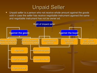Unpaid SellerUnpaid Seller
 Unpaid seller is a person who not receive whole amount against the goodsUnpaid seller is a person who not receive whole amount against the goods
sold in case the seller has receive negotiable instrument agained the samesold in case the seller has receive negotiable instrument agained the same
and negotiable instrument has not be owner ed.and negotiable instrument has not be owner ed.
Right of Unpaid sellerRight of Unpaid seller
Against the goodsAgainst the goods Against the buyerAgainst the buyer
Where the property inWhere the property in
goods is transferredgoods is transferred
When the property inWhen the property in
goods is not transfergoods is not transfer
Right of lieRight of lie
Right of StoppleRight of Stopple
Right to re-saleRight to re-sale
With hold the goodsWith hold the goods
Stopple in transitStopple in transit
Conres and theConres and the
ContractContract
Can sue forCan sue for
damagesdamages
Can sue forCan sue for
price of goodsprice of goods
 