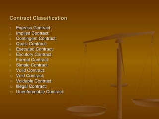 Contract ClassificationContract Classification
1.1. Express Contract :Express Contract :
2.2. Implied Contract:Implied Contract:
3.3. Contingent Contract:Contingent Contract:
4.4. Quasi Contract:Quasi Contract:
5.5. Executed Contract:Executed Contract:
6.6. Excutory Contract:Excutory Contract:
7.7. Formal Contract:Formal Contract:
8.8. Simple Contract:Simple Contract:
9.9. Voild Contract:Voild Contract:
10.10. Void Contract:Void Contract:
11.11. Voidable Contract:Voidable Contract:
12.12. Illegal Contract:Illegal Contract:
13.13. Unenforceable Contract:Unenforceable Contract:
 