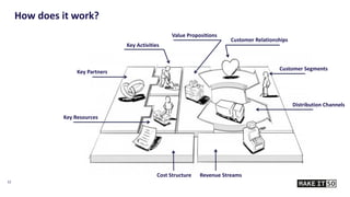 12
How does it work?
Value Propositions
Customer Relationships
Customer Segments
Distribution Channels
Revenue Streams
Cost Structure
Key Resources
Key Partners
Key Activities
 