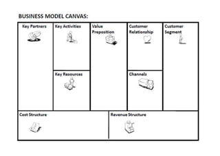 Busines model canvas