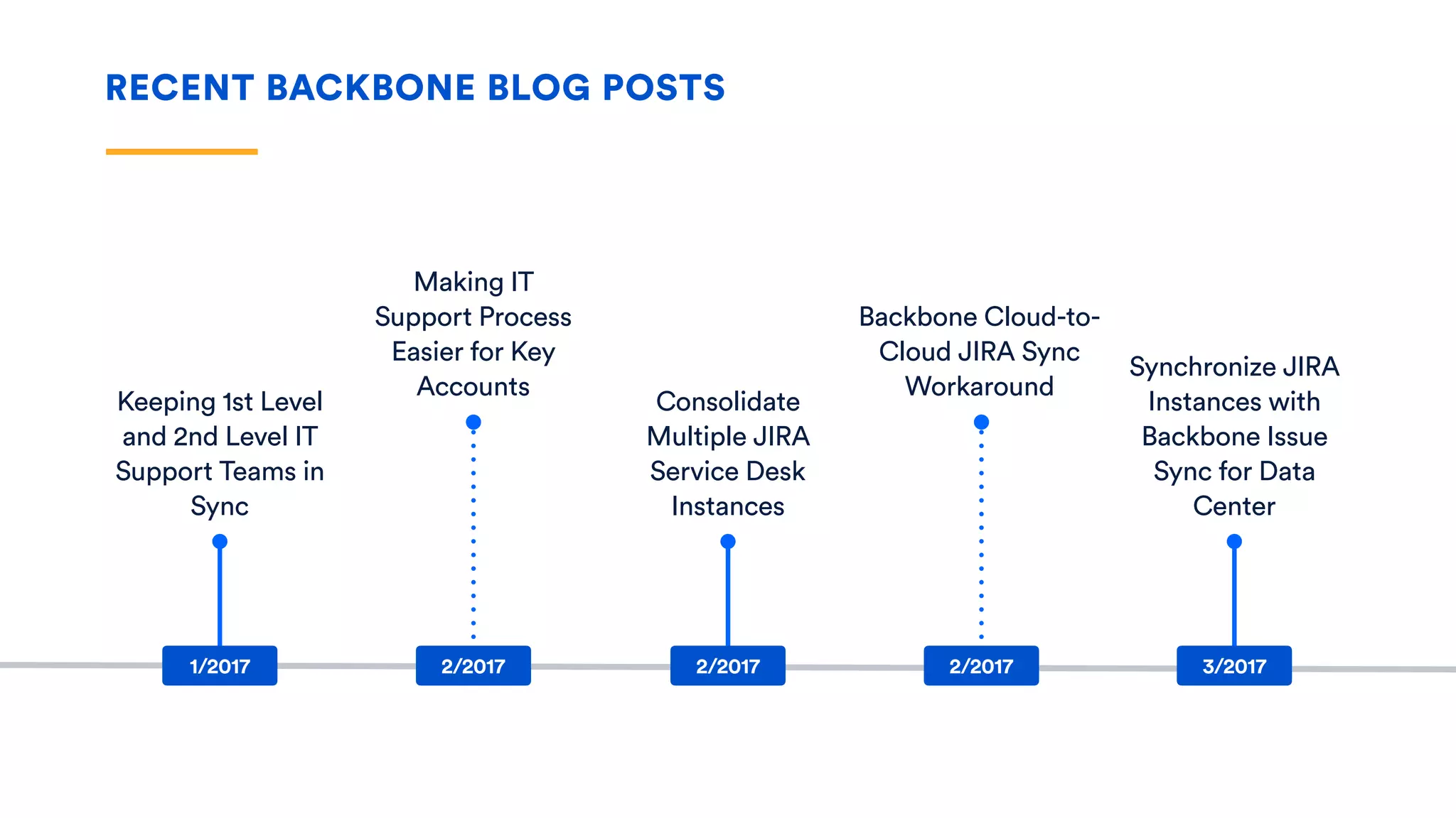 RECENT BACKBONE BLOG POSTS
Keeping 1st Level
and 2nd Level IT
Support Teams in
Sync
Making IT
Support Process
Easier for Key
Accounts
Consolidate
Multiple JIRA
Service Desk
Instances
Backbone Cloud-to-
Cloud JIRA Sync
Workaround
Synchronize JIRA
Instances with
Backbone Issue
Sync for Data
Center
1/2017 2/2017 2/2017 2/2017 3/2017
 