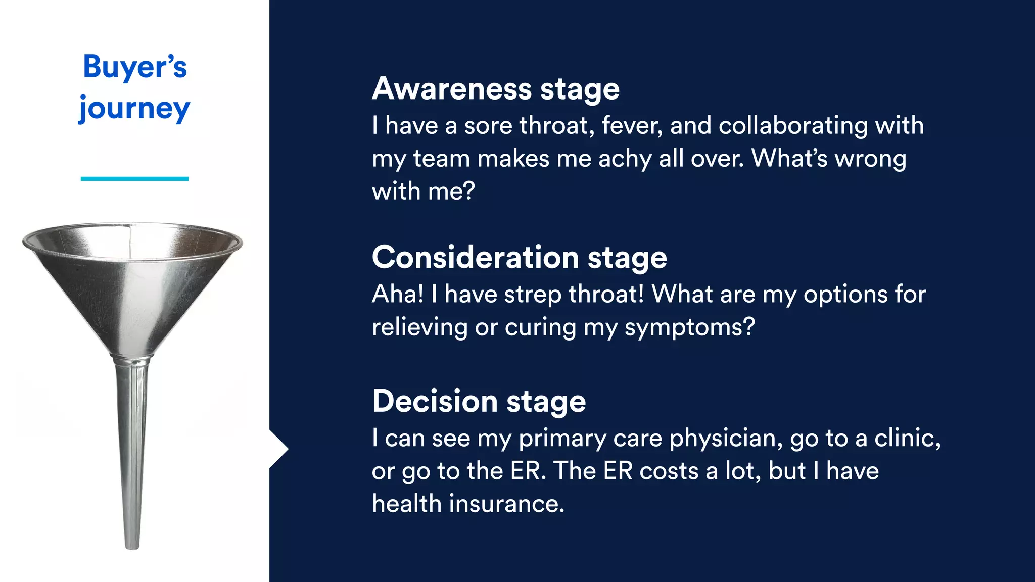 Awareness stage
I have a sore throat, fever, and collaborating with
my team makes me achy all over. What’s wrong
with me?
Consideration stage
Aha! I have strep throat! What are my options for
relieving or curing my symptoms?
Decision stage
I can see my primary care physician, go to a clinic,
or go to the ER. The ER costs a lot, but I have
health insurance.
Buyer’s
journey
 