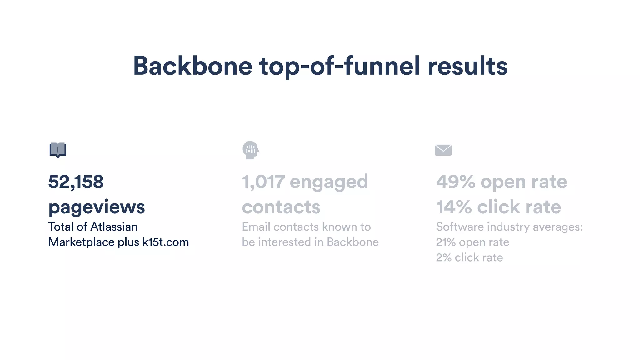 52,158
pageviews
Total of Atlassian
Marketplace plus k15t.com
1,017 engaged
contacts
Email contacts known to
be interested in Backbone
49% open rate
14% click rate
Software industry averages:
21% open rate
2% click rate
Backbone top-of-funnel results
 