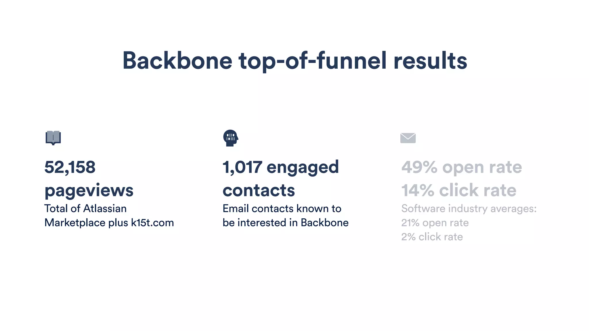 52,158
pageviews
Total of Atlassian
Marketplace plus k15t.com
1,017 engaged
contacts
Email contacts known to
be interested in Backbone
49% open rate
14% click rate
Software industry averages:
21% open rate
2% click rate
Backbone top-of-funnel results
 