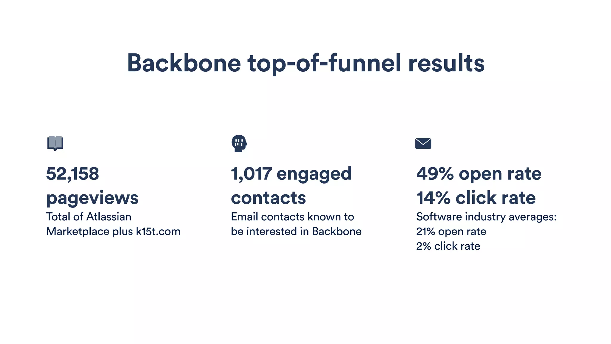 52,158
pageviews
Total of Atlassian
Marketplace plus k15t.com
1,017 engaged
contacts
Email contacts known to
be interested in Backbone
49% open rate
14% click rate
Software industry averages:
21% open rate
2% click rate
Backbone top-of-funnel results
 