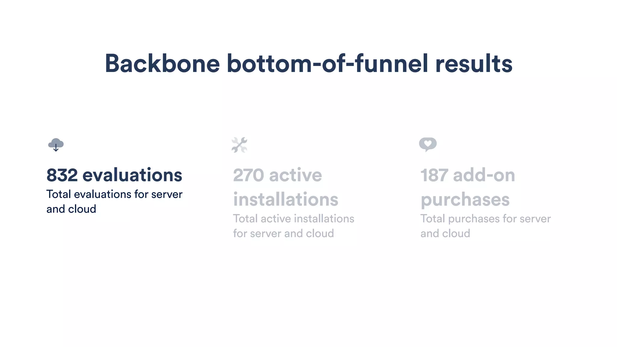 832 evaluations
Total evaluations for server
and cloud
270 active
installations
Total active installations
for server and cloud
187 add-on
purchases
Total purchases for server
and cloud
Backbone bottom-of-funnel results
 