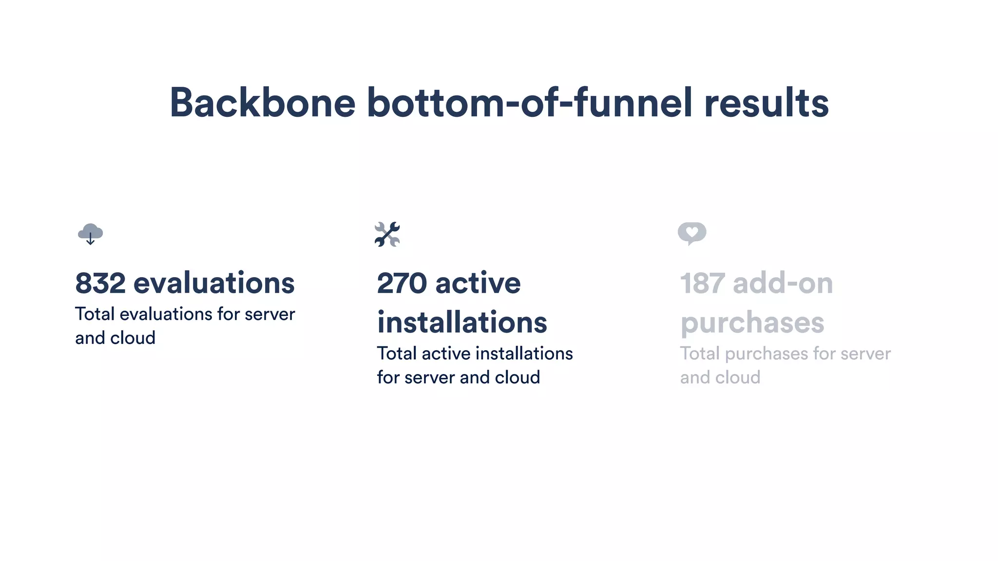 832 evaluations
Total evaluations for server
and cloud
270 active
installations
Total active installations
for server and cloud
187 add-on
purchases
Total purchases for server
and cloud
Backbone bottom-of-funnel results
 