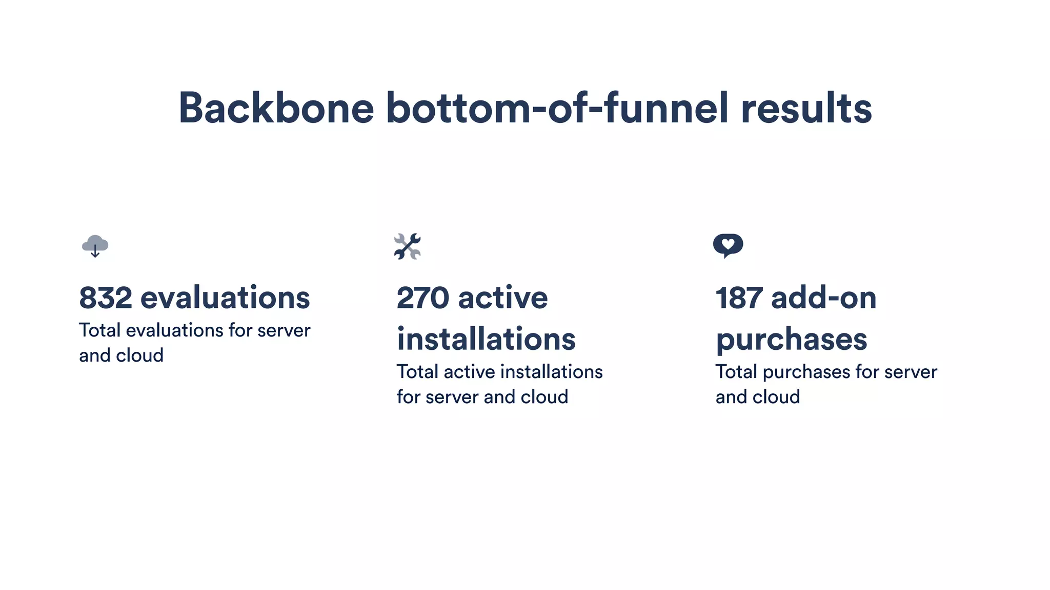 832 evaluations
Total evaluations for server
and cloud
270 active
installations
Total active installations
for server and cloud
187 add-on
purchases
Total purchases for server
and cloud
Backbone bottom-of-funnel results
 