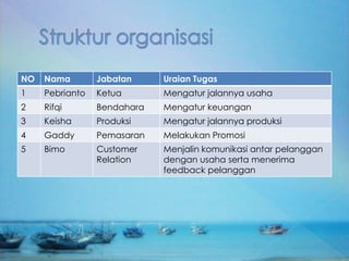 NO   Nama        Jabatan     Uraian Tugas
1    Pebrianto   Ketua       Mengatur jalannya usaha
2    Rifqi       Bendahara   Mengatur keuangan
3    Keisha      Produksi    Mengatur jalannya produksi
4    Gaddy       Pemasaran   Melakukan Promosi
5    Bimo        Customer    Menjalin komunikasi antar pelanggan
                 Relation    dengan usaha serta menerima
                             feedback pelanggan
 