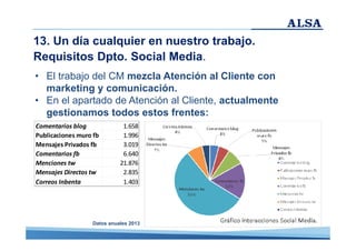 13. Un día cualquier en nuestro trabajo.
Requisitos Dpto. Social Media.
• El trabajo del CM mezcla Atención al Cliente con
marketing y comunicación.
• En el apartado de Atención al Cliente, actualmente
gestionamos todos estos frentes:
Comentarios blog
Publicaciones muro fb
Mensajes Privados fb
Comentarios fb
Menciones tw
Mensajes Directos tw
Correos Inbenta

1.658
1.996
3.019
6.640
21.876
2.835
1.403

Datos anuales 2013

 