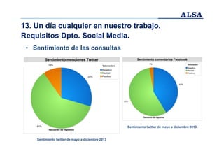 13. Un día cualquier en nuestro trabajo.
Requisitos Dpto. Social Media.
• Sentimiento de las consultas

Sentimiento twitter de mayo a diciembre 2013.

Sentimiento twitter de mayo a diciembre 2013

 