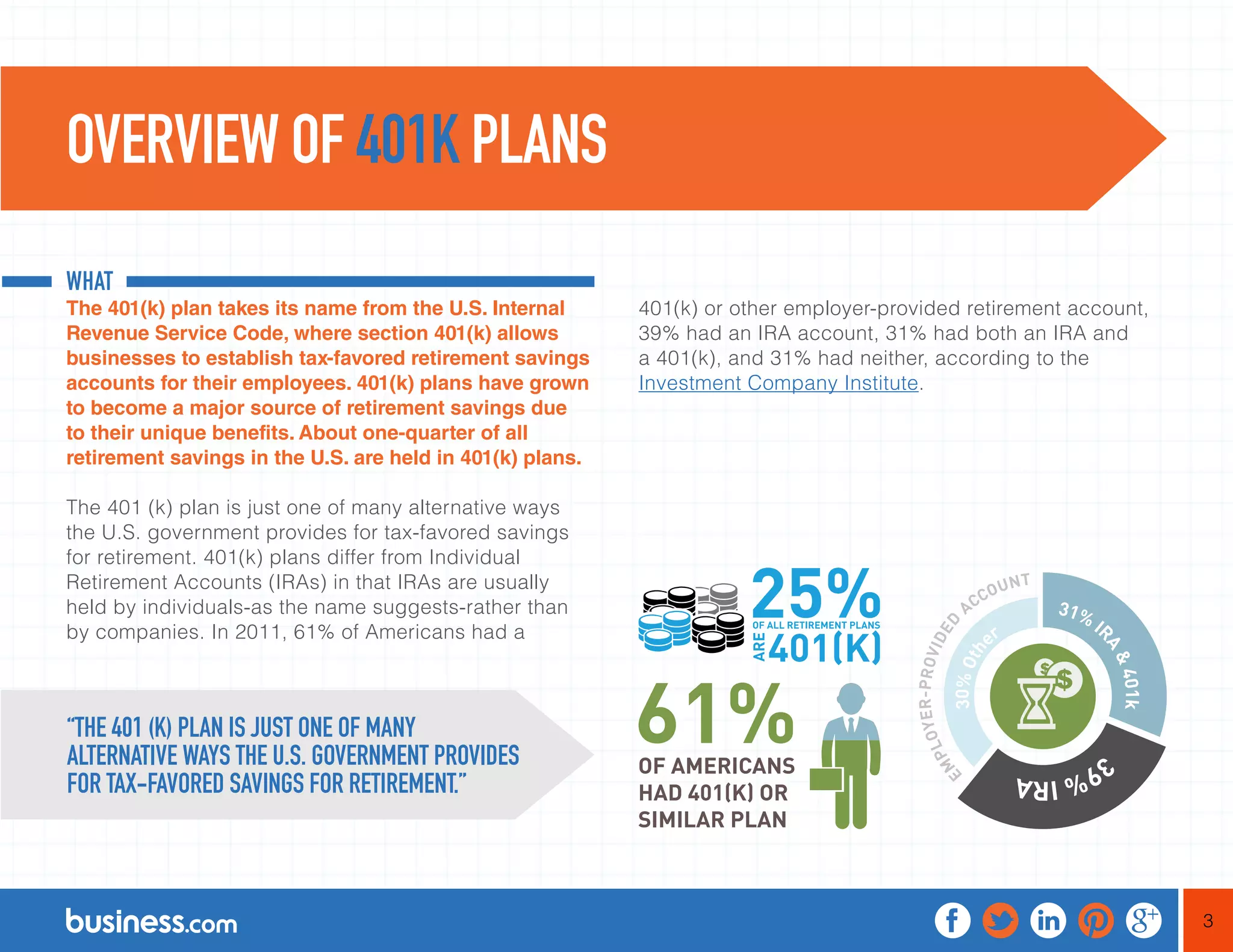 3
WHAT
The 401(k) plan takes its name from the U.S. Internal
Revenue Service Code, where section 401(k) allows
businesses to establish tax-favored retirement savings
accounts for their employees. 401(k) plans have grown
to become a major source of retirement savings due
to their unique benefits. About one-quarter of all
retirement savings in the U.S. are held in 401(k) plans.
The 401 (k) plan is just one of many alternative ways
the U.S. government provides for tax-favored savings
for retirement. 401(k) plans differ from Individual
Retirement Accounts (IRAs) in that IRAs are usually
held by individuals-as the name suggests-rather than
by companies. In 2011, 61% of Americans had a
401(k) or other employer-provided retirement account,
39% had an IRA account, 31% had both an IRA and
a 401(k), and 31% had neither, according to the
Investment Company Institute.
OVERVIEW OF 401K PLANS
“THE 401 (K) PLAN IS JUST ONE OF MANY
ALTERNATIVE WAYS THE U.S. GOVERNMENT PROVIDES
FOR TAX-FAVORED SAVINGS FOR RETIREMENT.”
 
