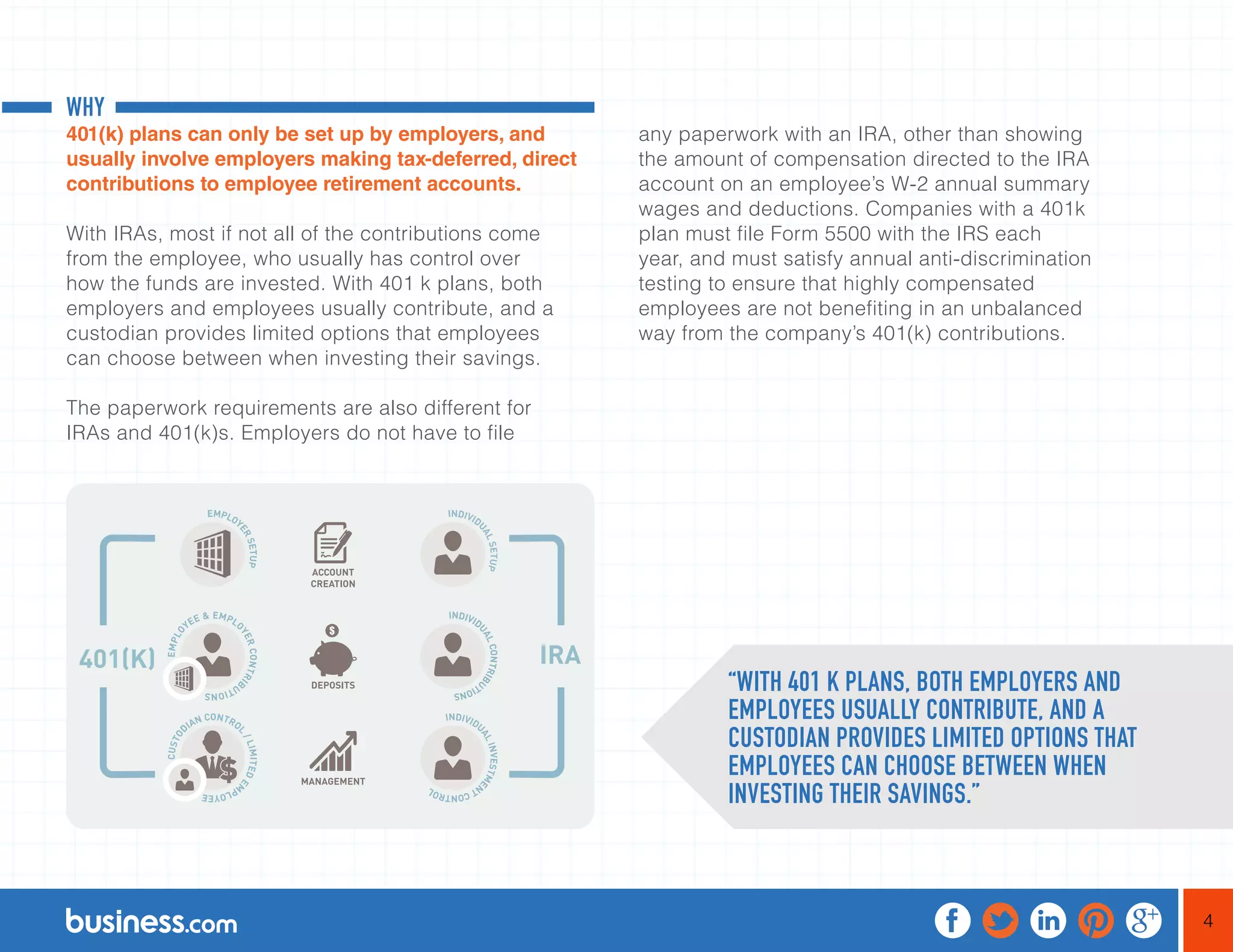 4
WHY
401(k) plans can only be set up by employers, and
usually involve employers making tax-deferred, direct
contributions to employee retirement accounts.
With IRAs, most if not all of the contributions come
from the employee, who usually has control over
how the funds are invested. With 401 k plans, both
employers and employees usually contribute, and a
custodian provides limited options that employees
can choose between when investing their savings.
The paperwork requirements are also different for
IRAs and 401(k)s. Employers do not have to file
any paperwork with an IRA, other than showing
the amount of compensation directed to the IRA
account on an employee’s W-2 annual summary
wages and deductions. Companies with a 401k
plan must file Form 5500 with the IRS each
year, and must satisfy annual anti-discrimination
testing to ensure that highly compensated
employees are not benefiting in an unbalanced
way from the company’s 401(k) contributions.
“WITH 401 K PLANS, BOTH EMPLOYERS AND
EMPLOYEES USUALLY CONTRIBUTE, AND A
CUSTODIAN PROVIDES LIMITED OPTIONS THAT
EMPLOYEES CAN CHOOSE BETWEEN WHEN
INVESTING THEIR SAVINGS.”
 