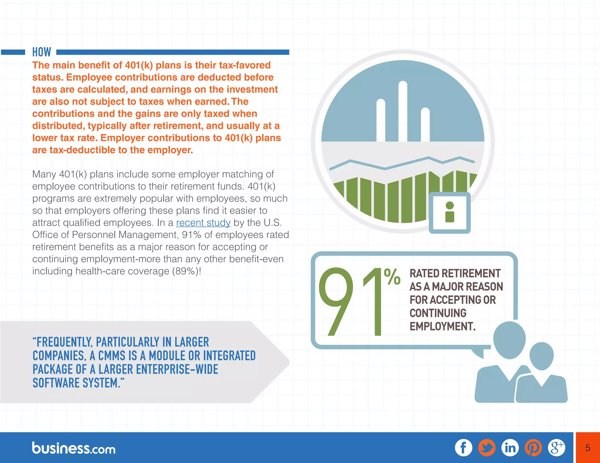 5
HOW
The main benefit of 401(k) plans is their tax-favored
status. Employee contributions are deducted before
taxes are calculated, and earnings on the investment
are also not subject to taxes when earned.The
contributions and the gains are only taxed when
distributed, typically after retirement, and usually at a
lower tax rate. Employer contributions to 401(k) plans
are tax-deductible to the employer.
Many 401(k) plans include some employer matching of
employee contributions to their retirement funds. 401(k)
programs are extremely popular with employees, so much
so that employers offering these plans find it easier to
attract qualified employees. In a recent study by the U.S.
Office of Personnel Management, 91% of employees rated
retirement benefits as a major reason for accepting or
continuing employment-more than any other benefit-even
including health-care coverage (89%)!
“FREQUENTLY, PARTICULARLY IN LARGER
COMPANIES, A CMMS IS A MODULE OR INTEGRATED
PACKAGE OF A LARGER ENTERPRISE-WIDE
SOFTWARE SYSTEM.”
 