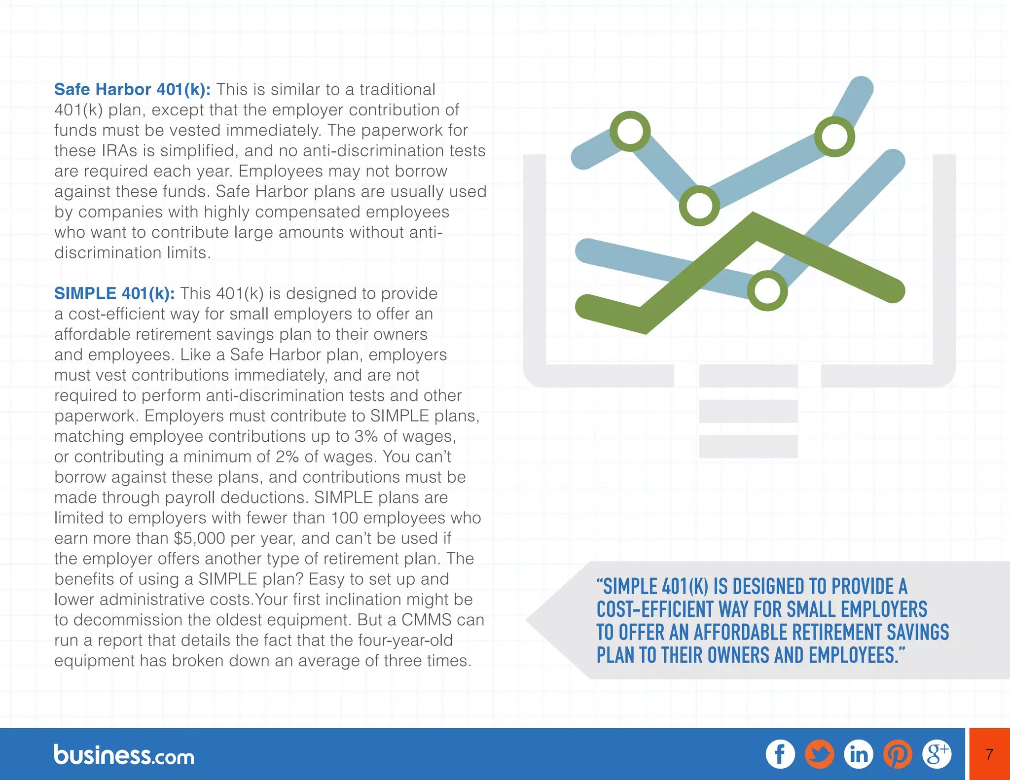 7
Safe Harbor 401(k): This is similar to a traditional
401(k) plan, except that the employer contribution of
funds must be vested immediately. The paperwork for
these IRAs is simplified, and no anti-discrimination tests
are required each year. Employees may not borrow
against these funds. Safe Harbor plans are usually used
by companies with highly compensated employees
who want to contribute large amounts without anti-
discrimination limits.
SIMPLE 401(k): This 401(k) is designed to provide
a cost-efficient way for small employers to offer an
affordable retirement savings plan to their owners
and employees. Like a Safe Harbor plan, employers
must vest contributions immediately, and are not
required to perform anti-discrimination tests and other
paperwork. Employers must contribute to SIMPLE plans,
matching employee contributions up to 3% of wages,
or contributing a minimum of 2% of wages. You can’t
borrow against these plans, and contributions must be
made through payroll deductions. SIMPLE plans are
limited to employers with fewer than 100 employees who
earn more than $5,000 per year, and can’t be used if
the employer offers another type of retirement plan. The
benefits of using a SIMPLE plan? Easy to set up and
lower administrative costs.Your first inclination might be
to decommission the oldest equipment. But a CMMS can
run a report that details the fact that the four-year-old
equipment has broken down an average of three times.
“SIMPLE 401(K) IS DESIGNED TO PROVIDE A
COST-EFFICIENT WAY FOR SMALL EMPLOYERS
TO OFFER AN AFFORDABLE RETIREMENT SAVINGS
PLAN TO THEIR OWNERS AND EMPLOYEES.”
 
