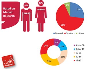 Based on
Market
Research
• Major chunk of CCD customers falls within the age
group of 20 to 30 which accounts for 57% of the
overall percentage.
• The group comprises of mainly college going
students and young working professionals
9%
13%
21%
35%
24%
Age Group
Above 30
Below 19
16-19
20-24
25-30
27%
66%
7%
Married Students others
 