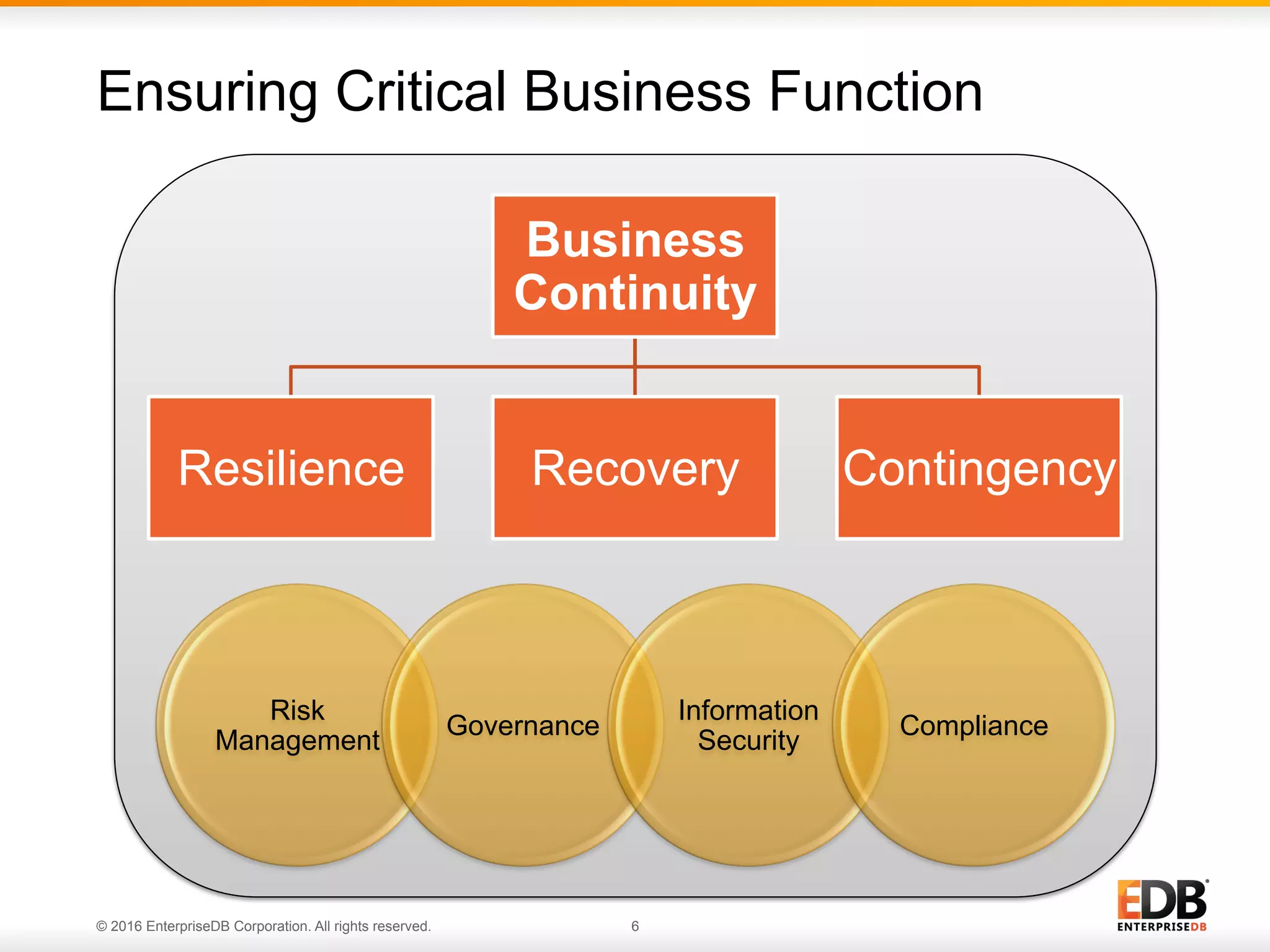 © 2016 EnterpriseDB Corporation. All rights reserved. 6
Ensuring Critical Business Function
Business
Continuity
Resilience Recovery Contingency
Risk
Management
Governance
Information
Security
Compliance
 