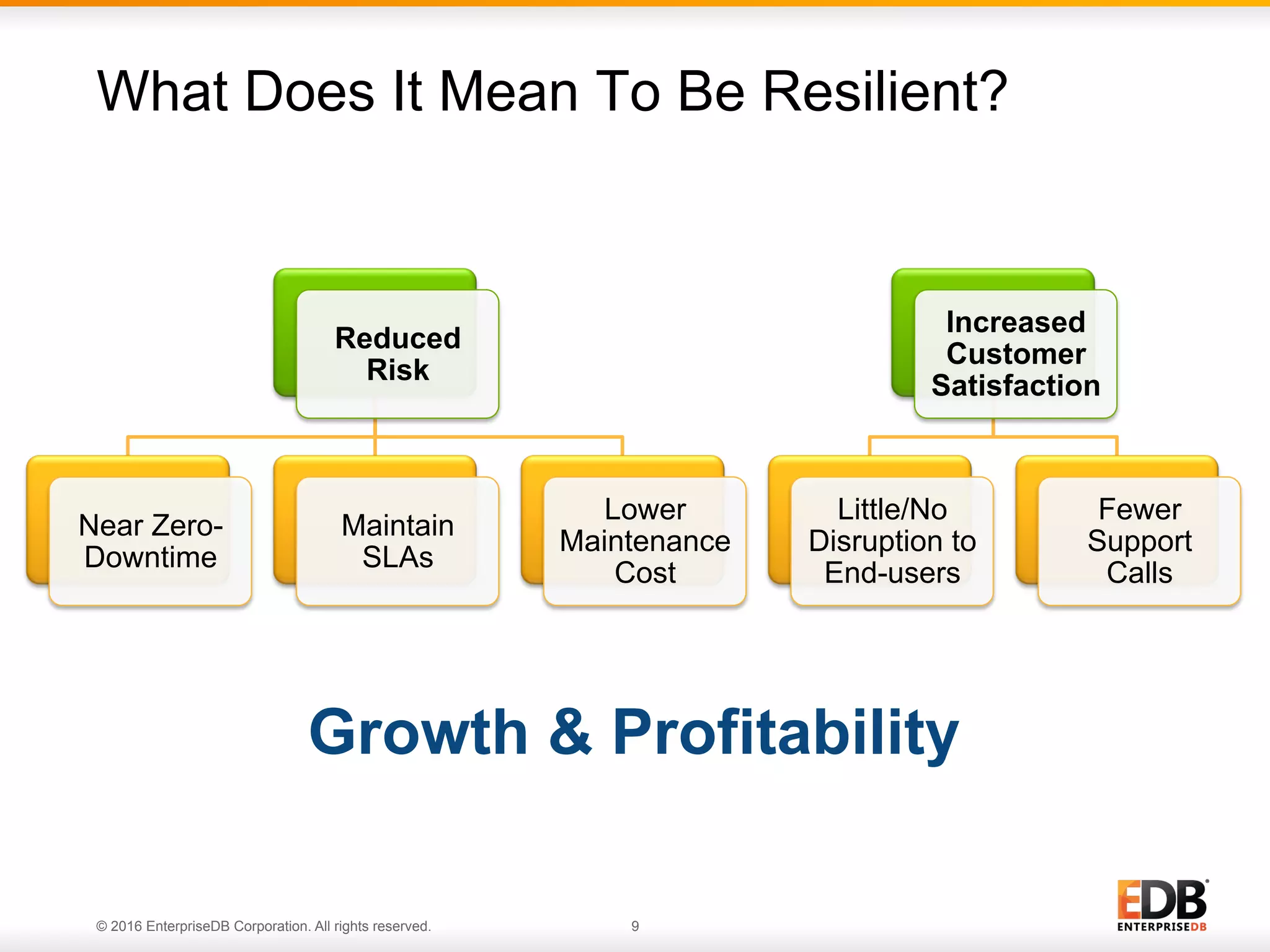 © 2016 EnterpriseDB Corporation. All rights reserved. 9
Reduced
Risk
Near Zero-
Downtime
Maintain
SLAs
Lower
Maintenance
Cost
Increased
Customer
Satisfaction
Little/No
Disruption to
End-users
Fewer
Support
Calls
What Does It Mean To Be Resilient?
Growth & Profitability
 