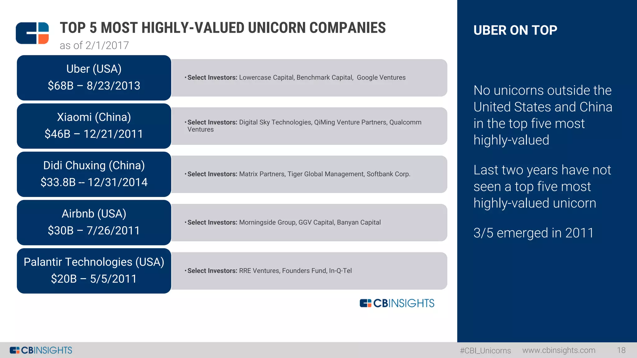 #CBI_Unicorns
UBER ON TOP
No unicorns outside the
United States and China
in the top five most
highly-valued
Last two years have not
seen a top five most
highly-valued unicorn
3/5 emerged in 2011
www.cbinsights.com 18
TOP 5 MOST HIGHLY-VALUED UNICORN COMPANIES
as of 2/1/2017
•Select Investors: Lowercase Capital, Benchmark Capital, Google Ventures
Uber (USA)
$68B – 8/23/2013
•Select Investors: Digital Sky Technologies, QiMing Venture Partners, Qualcomm
Ventures
Xiaomi (China)
$46B – 12/21/2011
•Select Investors: Matrix Partners, Tiger Global Management, Softbank Corp.
Didi Chuxing (China)
$33.8B -- 12/31/2014
•Select Investors: Morningside Group, GGV Capital, Banyan Capital
Airbnb (USA)
$30B – 7/26/2011
•Select Investors: RRE Ventures, Founders Fund, In-Q-Tel
Palantir Technologies (USA)
$20B – 5/5/2011
 
