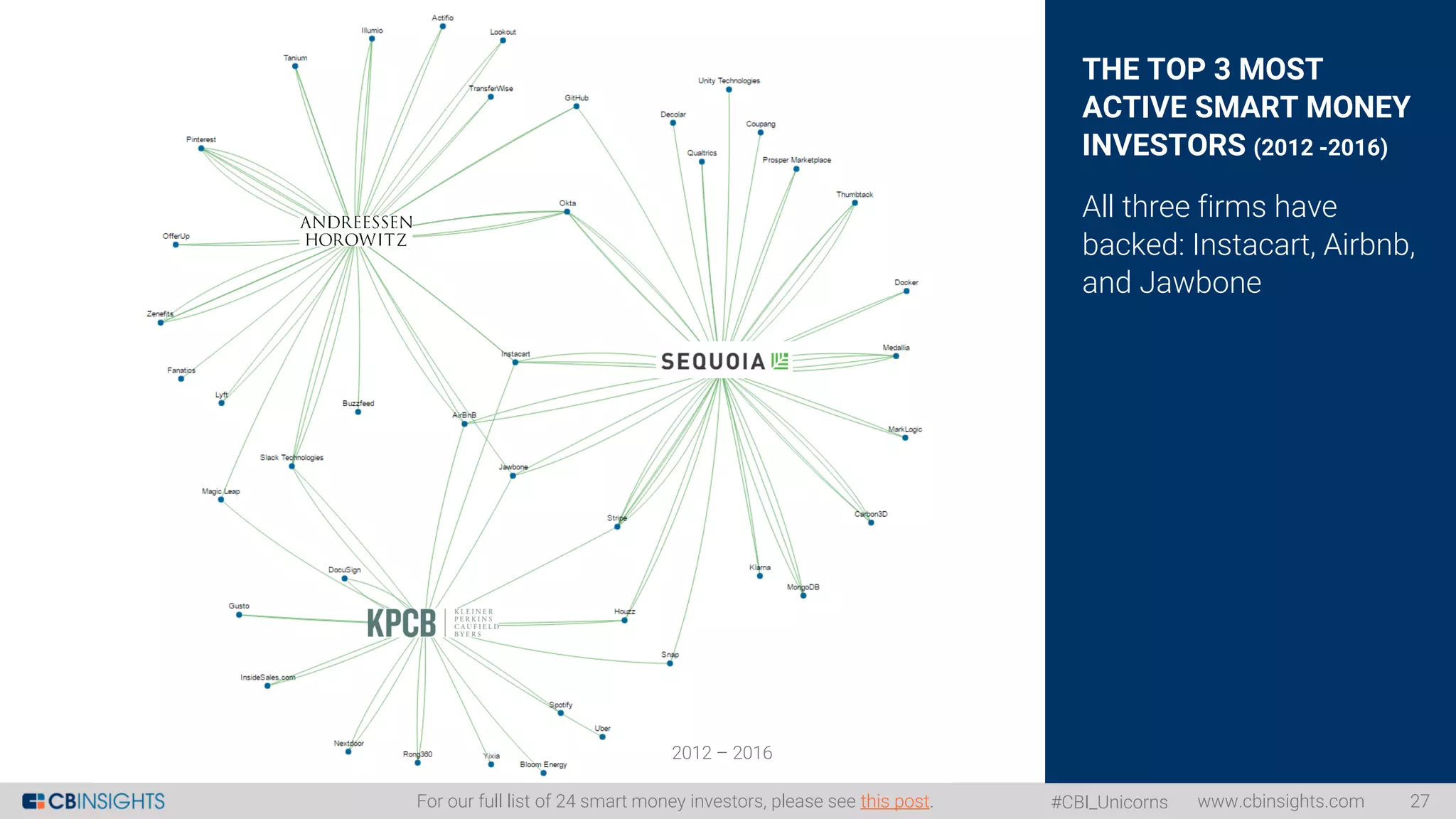 #CBI_Unicorns
THE TOP 3 MOST
ACTIVE SMART MONEY
INVESTORS (2012 -2016)
All three firms have
backed: Instacart, Airbnb,
and Jawbone
www.cbinsights.com 27For our full list of 24 smart money investors, please see this post.
2012 – 2016
 